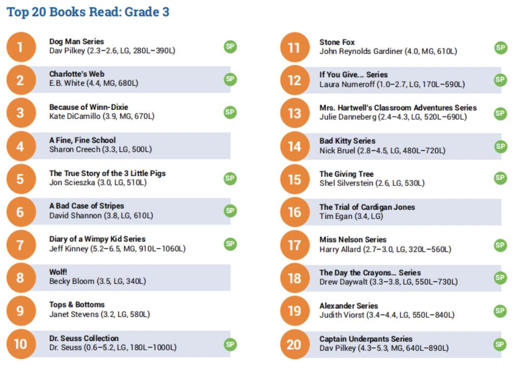 看这份美国儿童阅读大数据报告，你就知道要给孩子读什么书了
