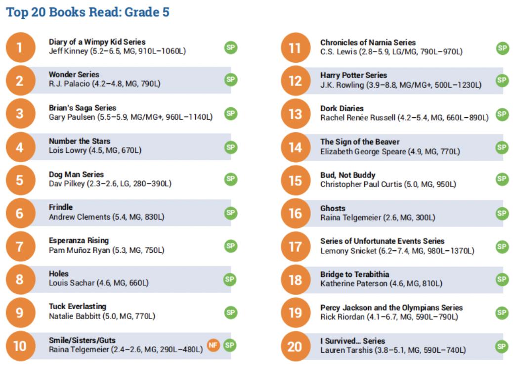 看这份美国儿童阅读大数据报告,你就知道要给孩子读什么书了