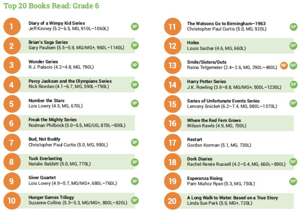 看这份美国儿童阅读大数据报告，你就知道要给孩子读什么书了