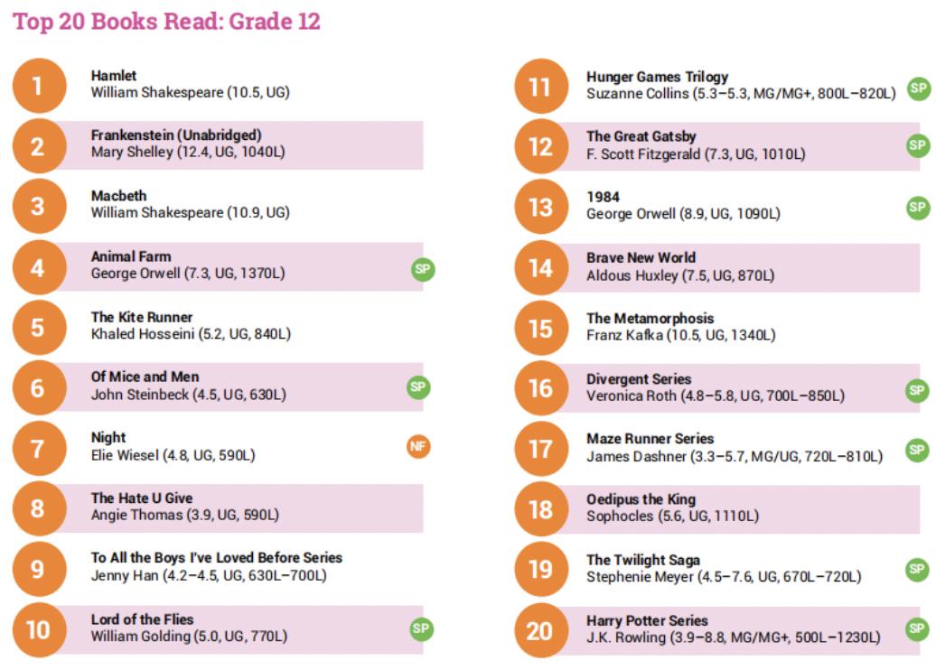 看这份美国儿童阅读大数据报告,你就知道要给孩子读什么书了