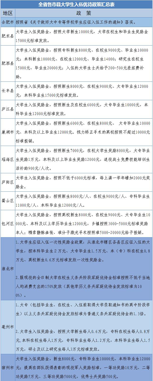 淮北烈山区新兵入伍2022,2020年山东省大学生征兵通知