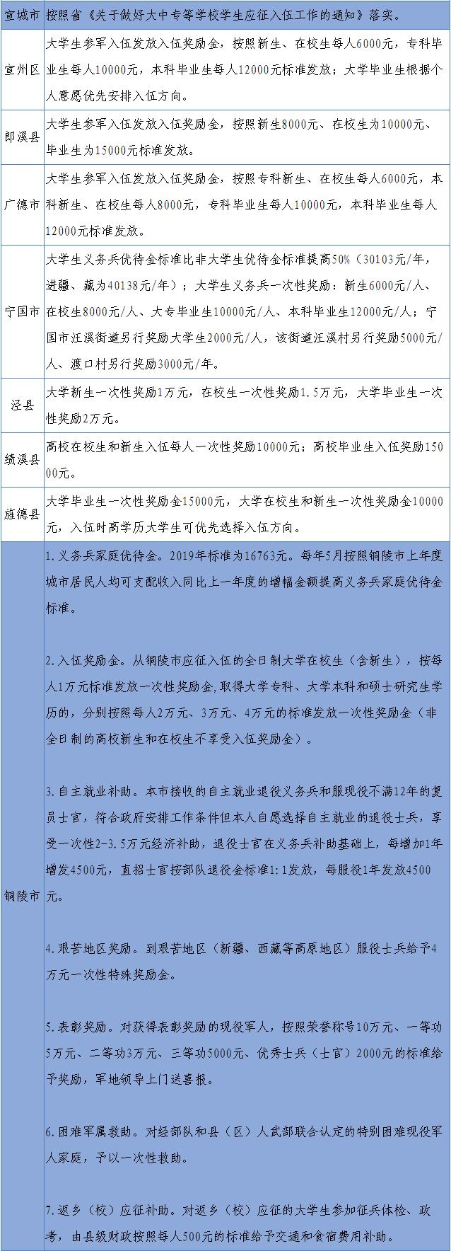淮北烈山区新兵入伍2022,2020年山东省大学生征兵通知