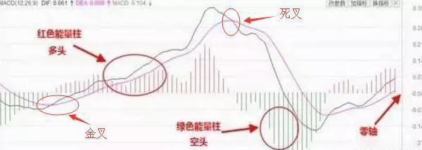 macd基础知识入门教程,学习macd精妙战法成功捕捉主升浪