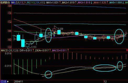 macd基础知识入门教程,学习macd精妙战法成功捕捉主升浪