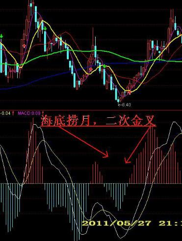 macd基础知识入门教程,学习macd精妙战法成功捕捉主升浪