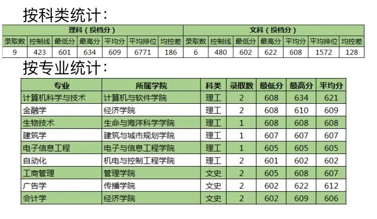 「独家重磅」深圳大学：报考深圳大学把握粤港澳大湾区历史机遇今年新增金融科技专业
