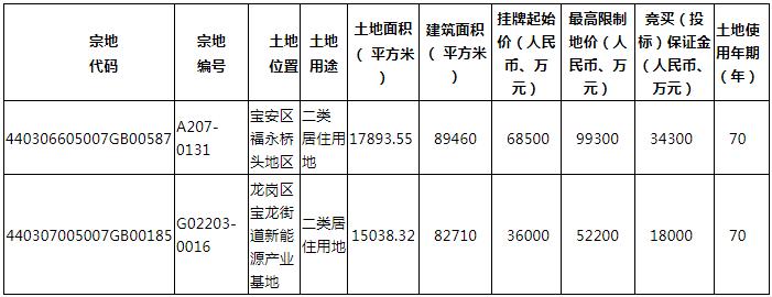 2023年深圳房地产降价了吗,深圳龙岗土地拍卖地价