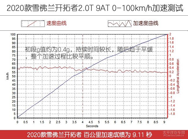年轻实用两不误测试雪佛兰开拓者,雪佛兰开拓者2024沉浸式体验