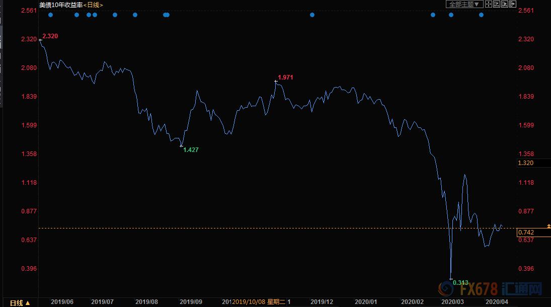 黄金交易提醒:1750近在咫尺,1800还会远吗?3月“恐怖数据”来袭,黄金多头或闻风而动