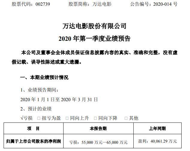 万达电影半年净亏损5.81亿,万达影院还在王健林旗下吗