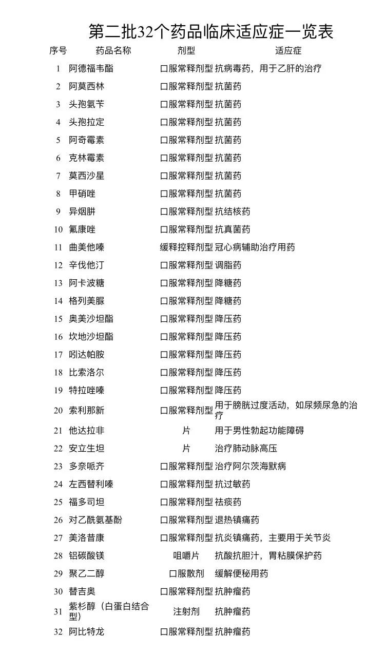 降价药名单一览表,降价药什么时候开始降