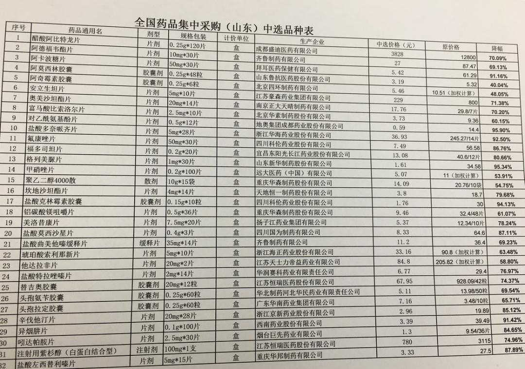 降价药名单一览表,降价药什么时候开始降