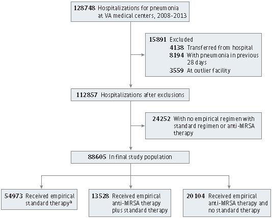 mrsa肺炎首选抗生素,重症肺炎抗感染治疗多久见效