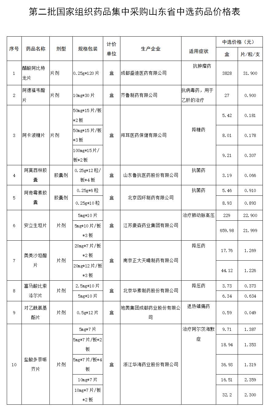 济南全国药品批量采购降价 (药品集中采购济南降价了吗)