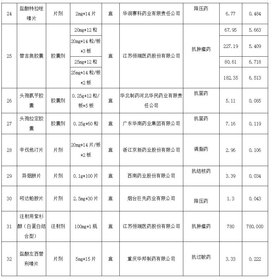 济南全国药品批量采购降价 (药品集中采购济南降价了吗)