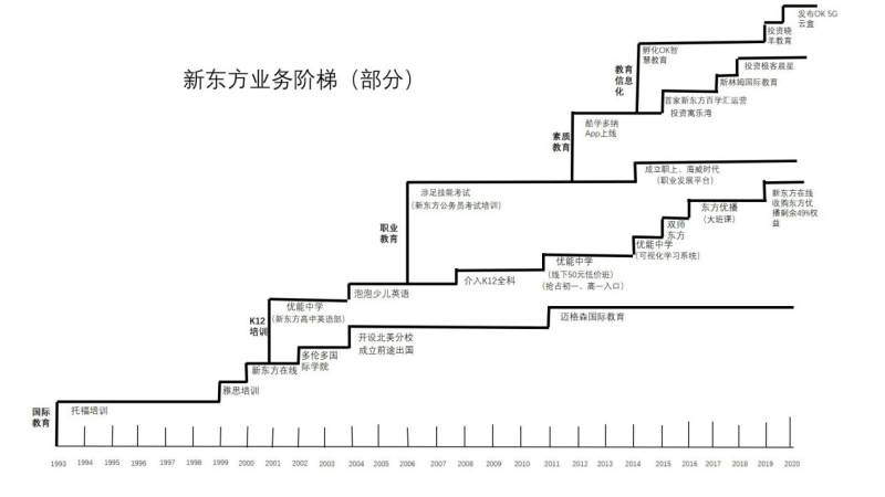 新东方二十五年成长史,新东方发展历程的故事