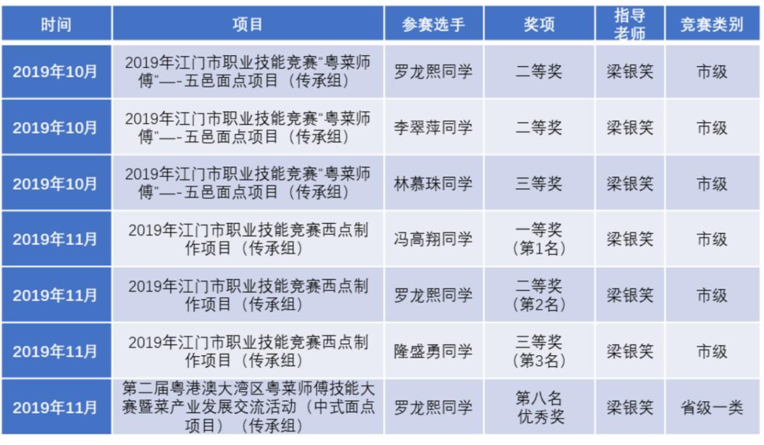 广东省技术能手称号公示,广东省省级技术能手