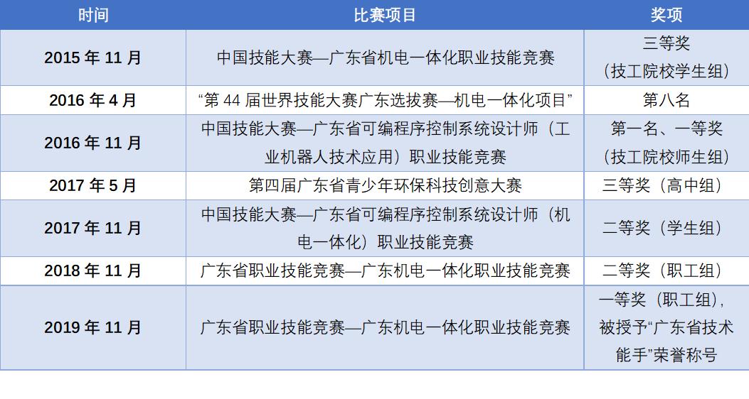 广东省技术能手称号公示,广东省省级技术能手