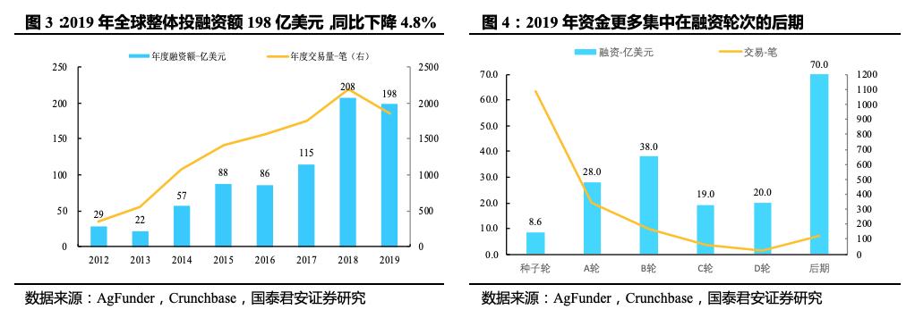 「国君产研｜产业观察」从田园到舌尖：纵览全球投融资“新风口”