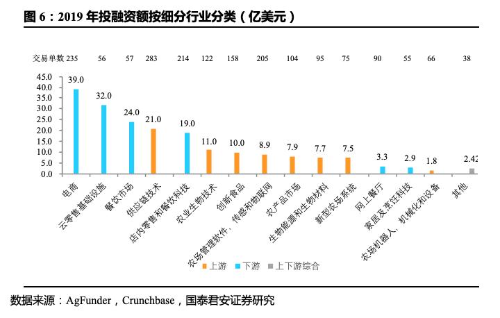 「国君产研｜产业观察」从田园到舌尖：纵览全球投融资“新风口”