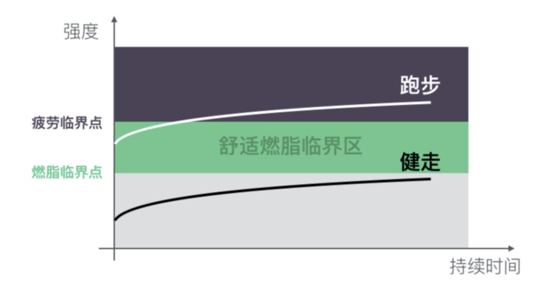 跑步真的能让你越跑越轻松,跑步是高效的燃脂方法吗
