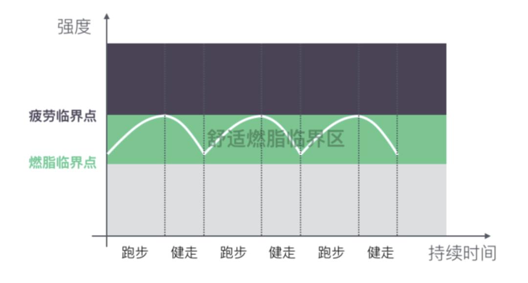 跑步真的能让你越跑越轻松,跑步是高效的燃脂方法吗