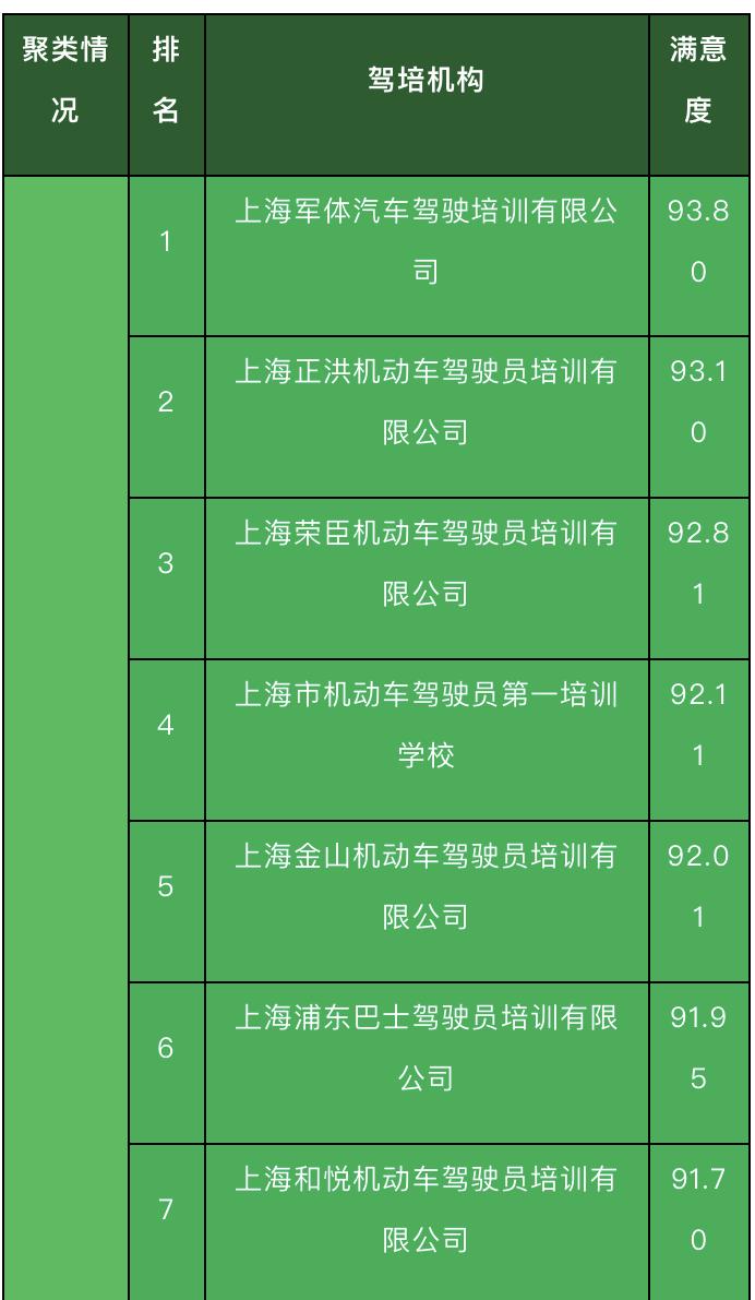 有您熟悉的吗？本市这18家驾校较靠谱，排名最靠前的是它