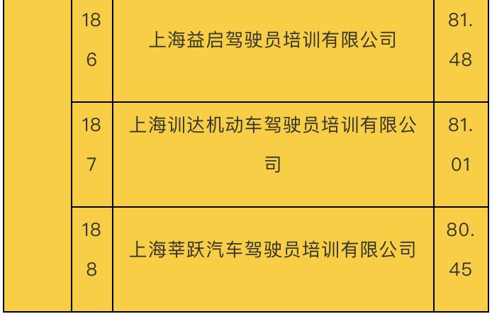有您熟悉的吗？本市这18家驾校较靠谱，排名最靠前的是它