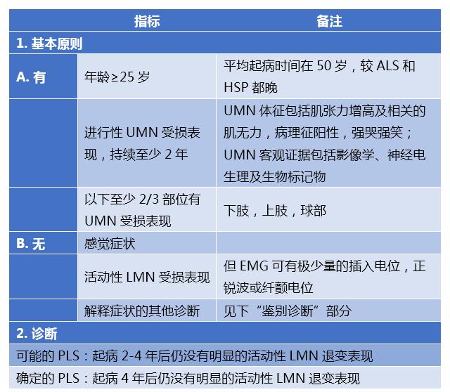 下肢运动神经元综合征可以治疗吗,怎么诊断得了运动神经元病