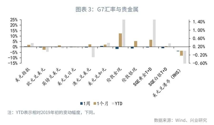 外汇市场预期趋平稳,外汇市场货币对走势