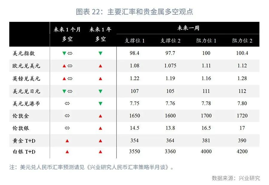 外汇市场预期趋平稳,外汇市场货币对走势