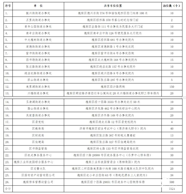 这就是山东|实现停车资源“最大公约数”!山东这些地方推出“共享车位”