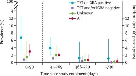 儿童结核分枝杆菌潜伏感染指南,幼儿结核杆菌感染