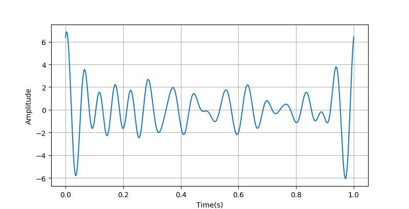 信号采样周期怎么求,采样时间和检测时间