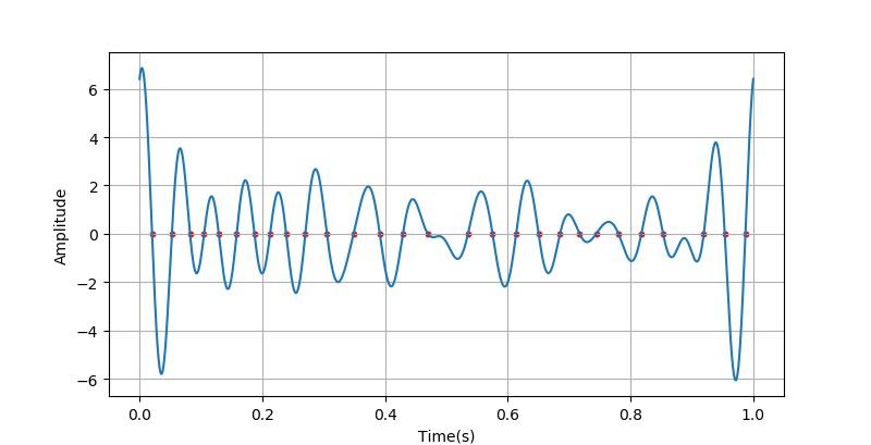 信号采样周期怎么求,采样时间和检测时间