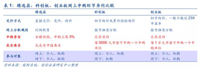 投资者如何参与新三板精选层打新,如何开通新三板精选层打新