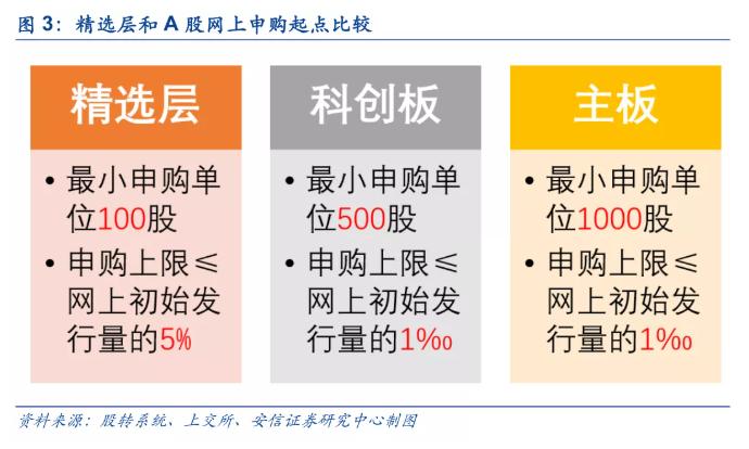 投资者如何参与新三板精选层打新,如何开通新三板精选层打新