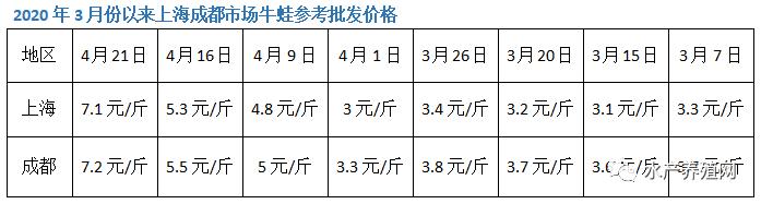 牛蛙养殖前景及价格如何,牛蛙养殖前景及价格行情