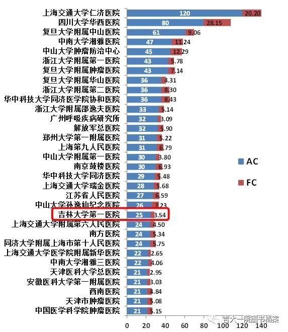 最新自然指数出炉,吉林大学第一医院再创佳绩