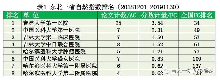 最新自然指数出炉,吉林大学第一医院再创佳绩