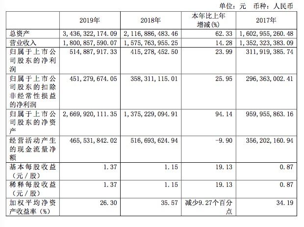 丸美一季度业绩,丸美生物进入“双增长”时代