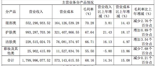 丸美一季度业绩,丸美生物进入“双增长”时代