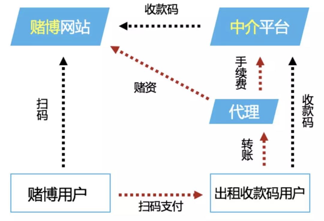 杀猪、狗推、跑分、刷量、网赌，盘点五大新型黑产，快分享给你关心的人