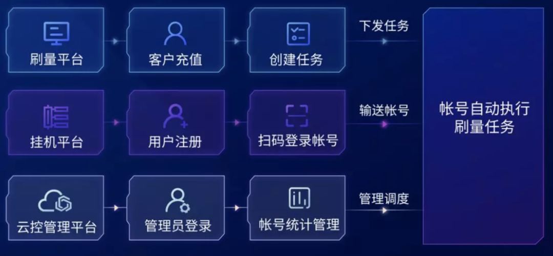 杀猪、狗推、跑分、刷量、网赌，盘点五大新型黑产，快分享给你关心的人