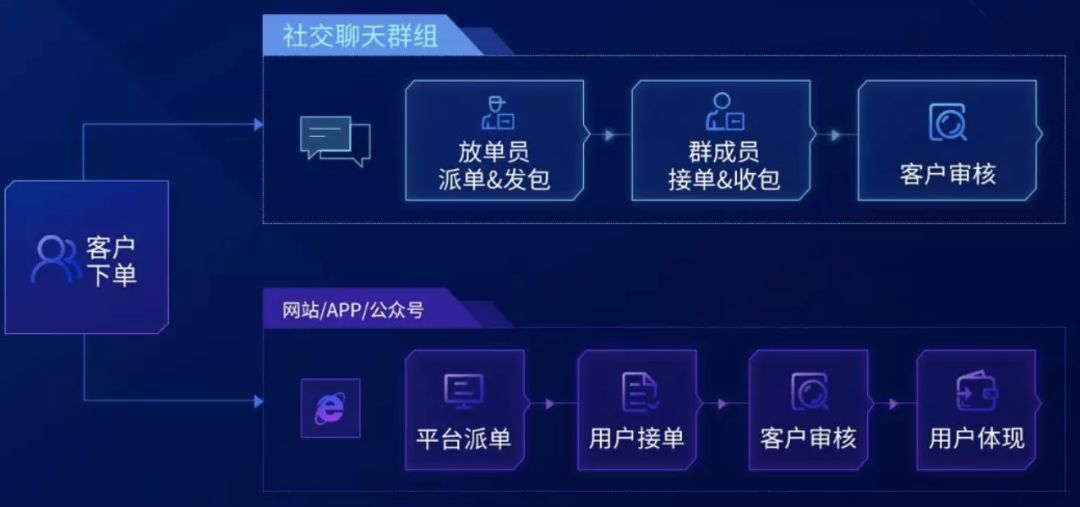 杀猪、狗推、跑分、刷量、网赌，盘点五大新型黑产，快分享给你关心的人