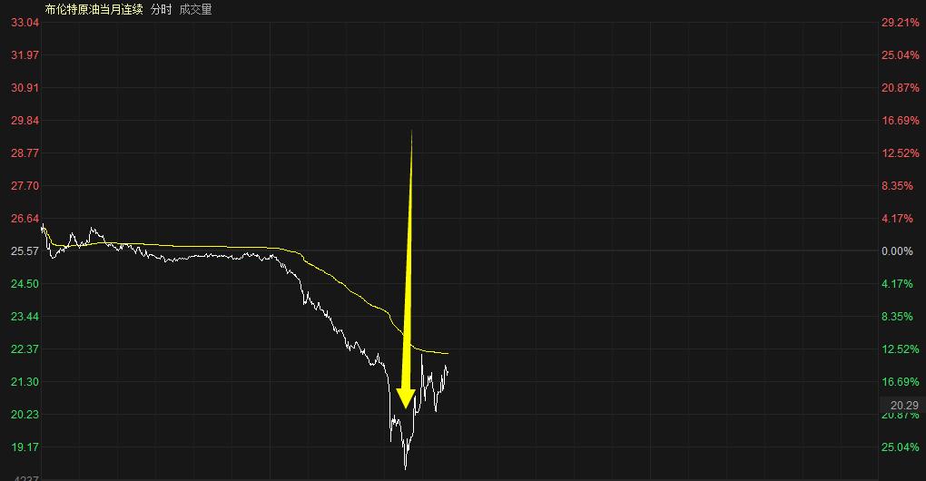 点一送三，包邮到家：又有两个原油期货崩了！原油超级亏本大甩货是真的吗？这几个“姿势”赶快GET助你抄底