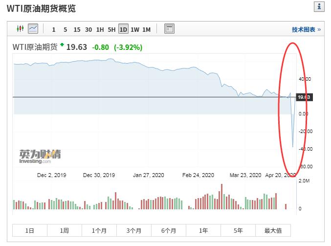 点一送三，包邮到家：又有两个原油期货崩了！原油超级亏本大甩货是真的吗？这几个“姿势”赶快GET助你抄底
