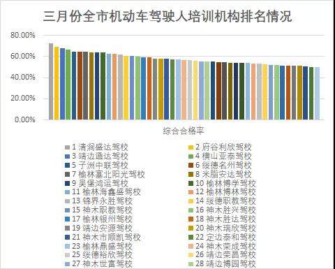 榆林鼎盛驾校科目三通过率,榆林学车考驾照哪家态度好