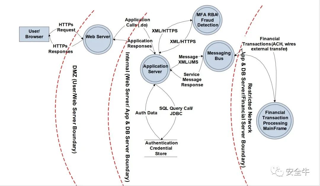 数据威胁建模,目前常用的威胁建模方式