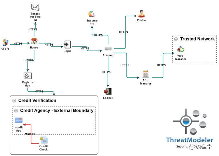 数据威胁建模,目前常用的威胁建模方式